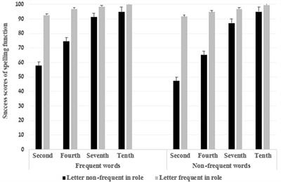 Morpho-Orthographic Complexity in Affix Spelling in Hebrew: A Novel Psycholinguistic Outlook Across the School Years